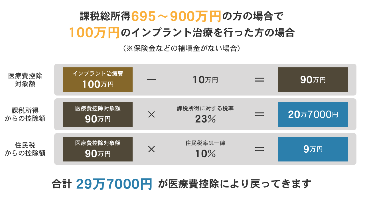 課税総所得 695〜900万円の方の場合で100万円のインプラント治療を行った方の場合(※保険金などの補填金がない場合)