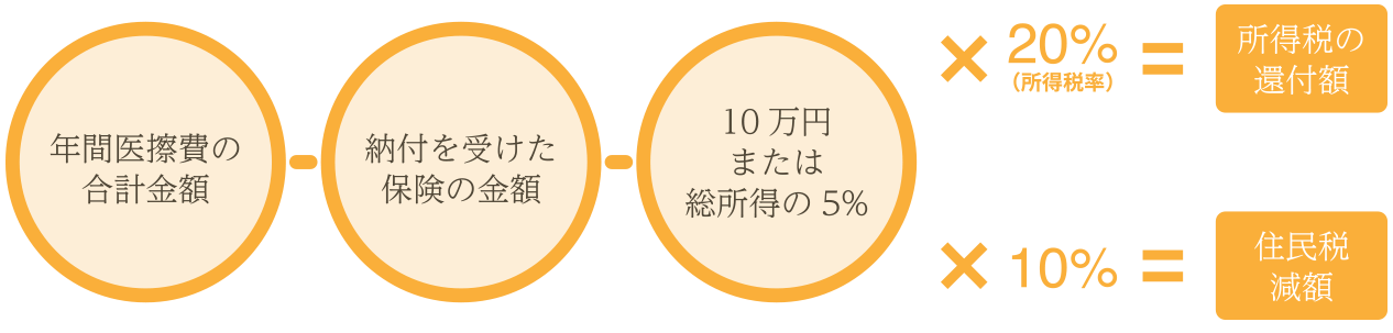 医療費控除金額の計算方法