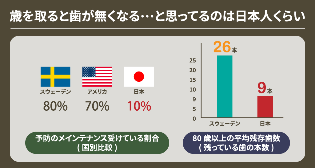 ご自身でお口の中の状態を把握していますか