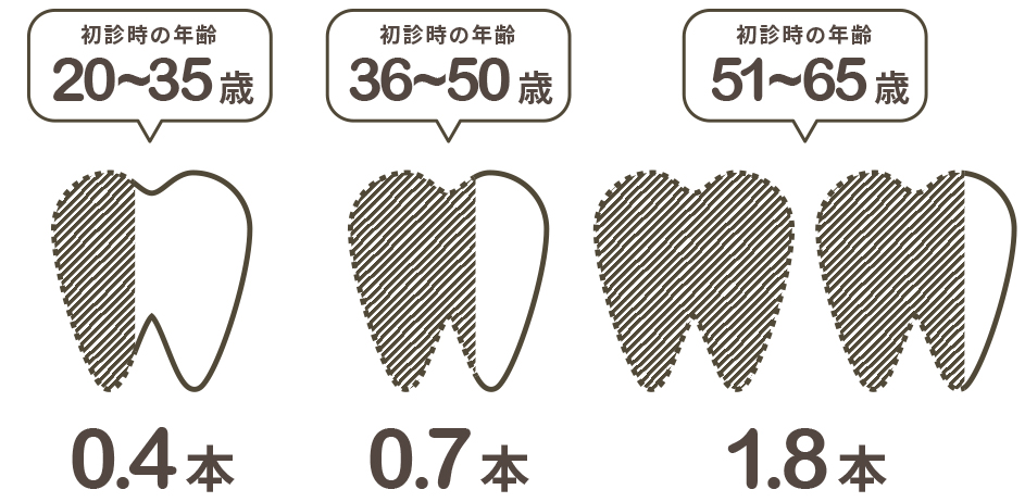 「メインテナンスの継続」→歯の喪失を減らすことができる