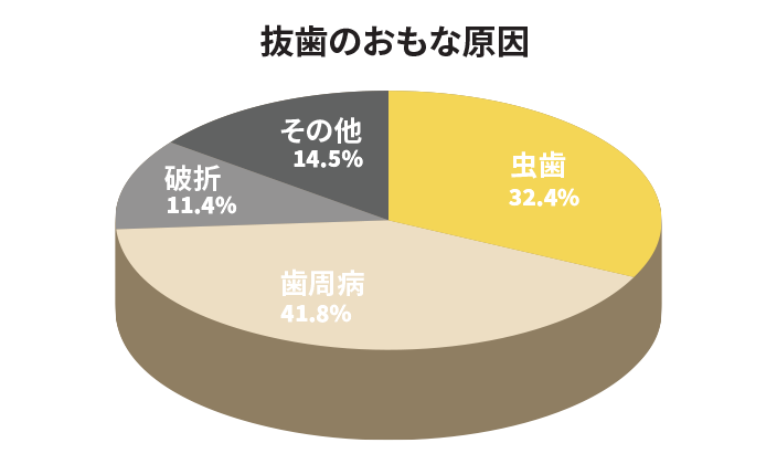 歯周病は国民の30歳以上の約80%が罹患している病気