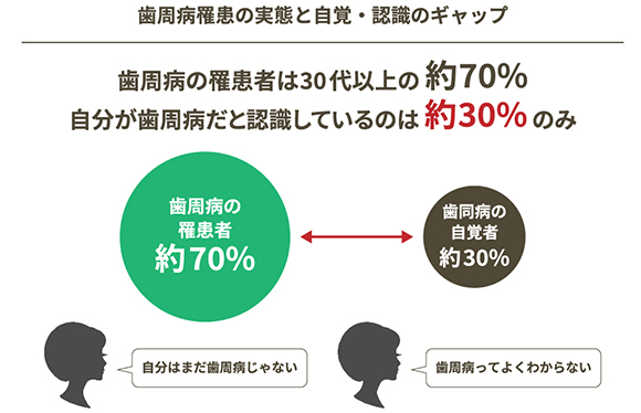 ２、歯周病は自覚症状が出にくい「沈黙の病」